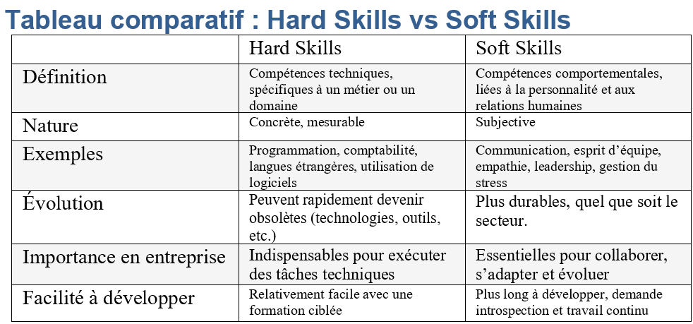  Soft skills : définition, exemples et importance | EDC Paris Business ...